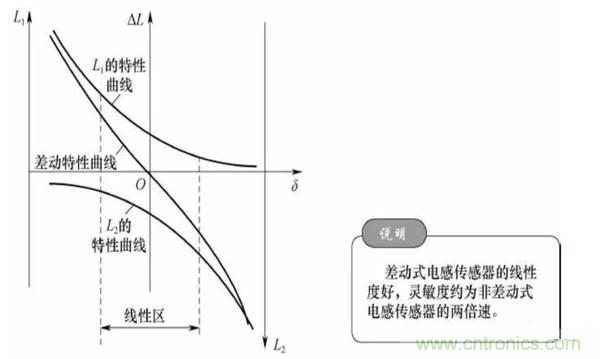 基礎(chǔ)知識(shí)科普：什么是電感式傳感器？