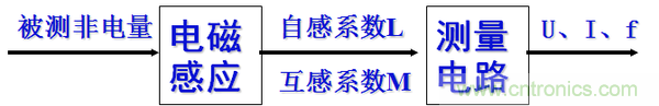 基礎(chǔ)知識(shí)科普：什么是電感式傳感器？