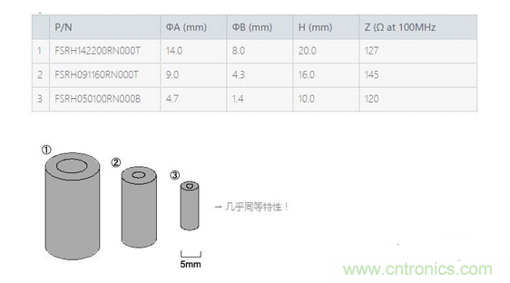 要點：選擇適合電纜的鐵氧體磁珠！