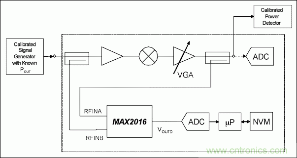 如何利用MAX2016測(cè)量RF增益？