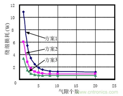 一次弄懂：集膚效應(yīng)、鄰近效應(yīng)、邊緣效應(yīng)、渦流損耗