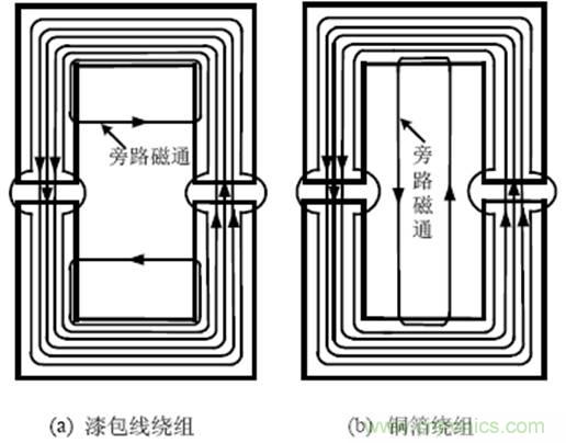 一次弄懂：集膚效應(yīng)、鄰近效應(yīng)、邊緣效應(yīng)、渦流損耗