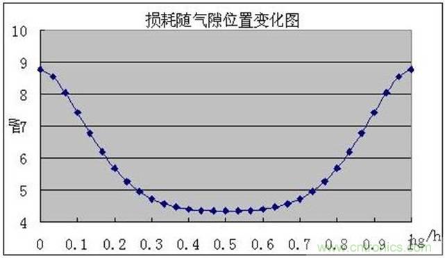 一次弄懂：集膚效應(yīng)、鄰近效應(yīng)、邊緣效應(yīng)、渦流損耗