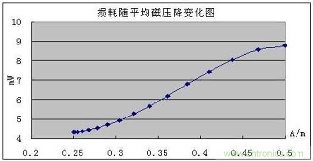 一次弄懂：集膚效應(yīng)、鄰近效應(yīng)、邊緣效應(yīng)、渦流損耗