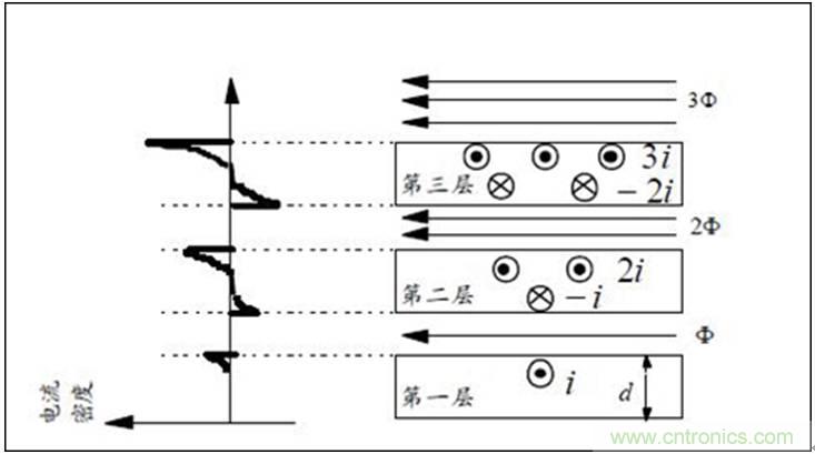 一次弄懂：集膚效應(yīng)、鄰近效應(yīng)、邊緣效應(yīng)、渦流損耗