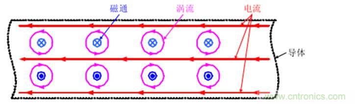 一次弄懂：集膚效應(yīng)、鄰近效應(yīng)、邊緣效應(yīng)、渦流損耗