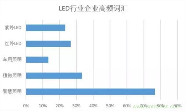 2017年LED行業(yè)形勢(shì)如何？