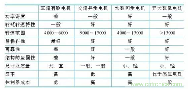 新能源汽車驅(qū)動(dòng)電機(jī)深度分析！