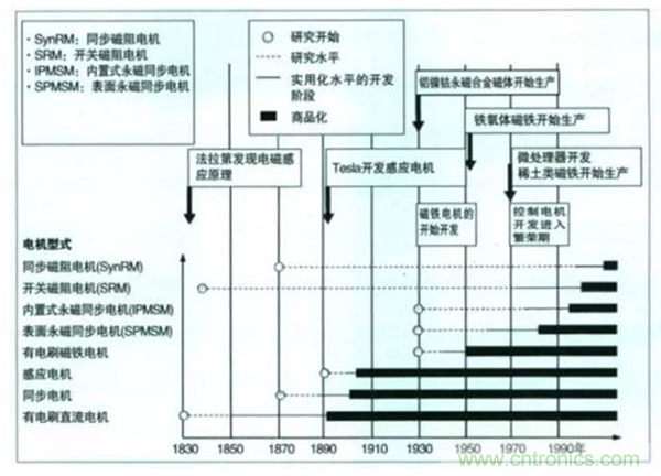 新能源汽車驅(qū)動(dòng)電機(jī)深度分析！