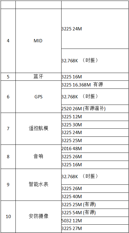 共享單車與晶振產業(yè)的親密接觸