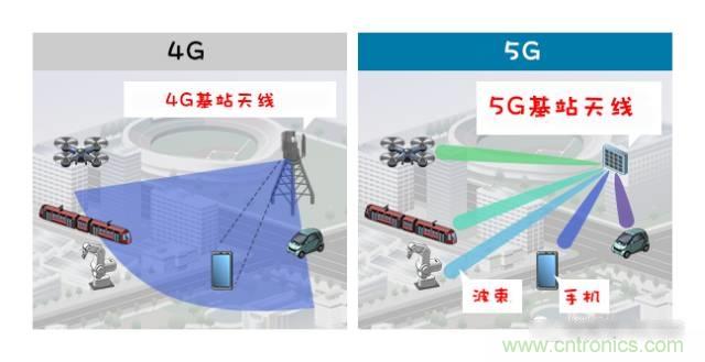 從增益到輻射參數(shù)，剖析5G時代基站天線將發(fā)生哪些變化