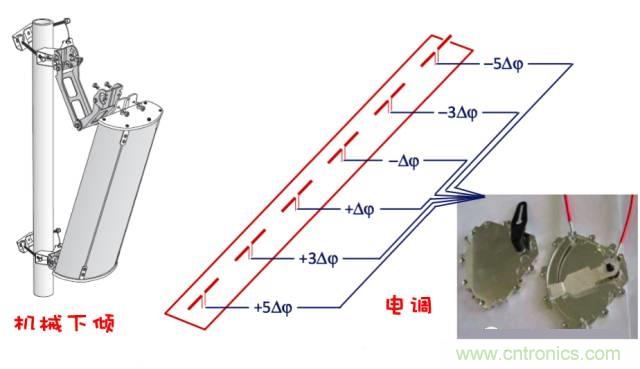 從增益到輻射參數(shù)，剖析5G時代基站天線將發(fā)生哪些變化
