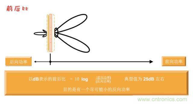 從增益到輻射參數(shù)，剖析5G時代基站天線將發(fā)生哪些變化