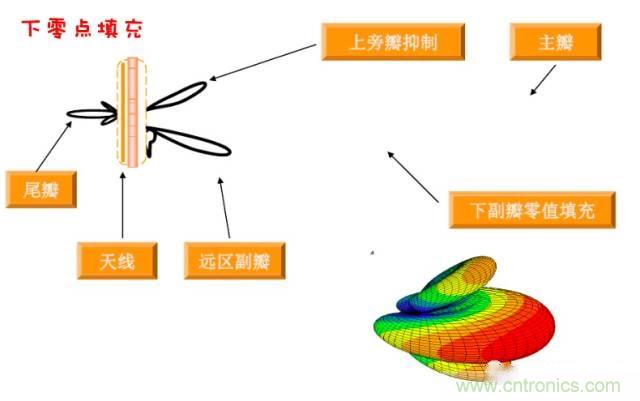 從增益到輻射參數(shù)，剖析5G時代基站天線將發(fā)生哪些變化