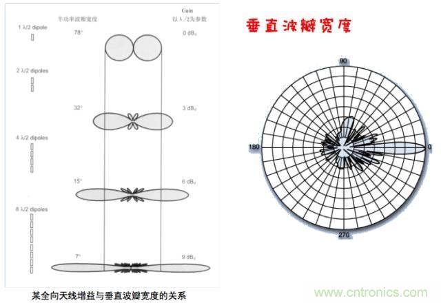 從增益到輻射參數(shù)，剖析5G時代基站天線將發(fā)生哪些變化