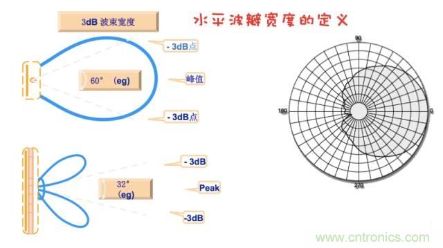 從增益到輻射參數(shù)，剖析5G時代基站天線將發(fā)生哪些變化