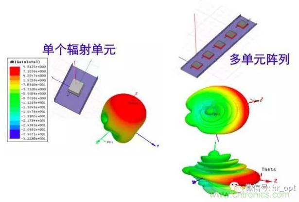 從增益到輻射參數(shù)，剖析5G時代基站天線將發(fā)生哪些變化
