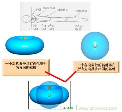 從增益到輻射參數(shù)，剖析5G時代基站天線將發(fā)生哪些變化