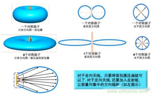 從增益到輻射參數(shù)，剖析5G時代基站天線將發(fā)生哪些變化