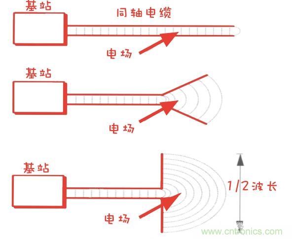 從增益到輻射參數(shù)，剖析5G時代基站天線將發(fā)生哪些變化