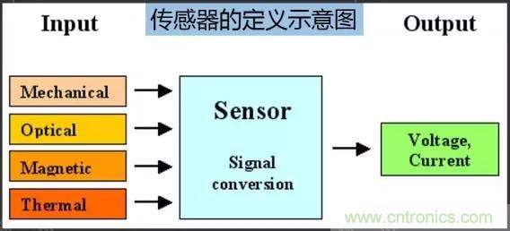 32張PPT簡(jiǎn)述傳感器的7大應(yīng)用！