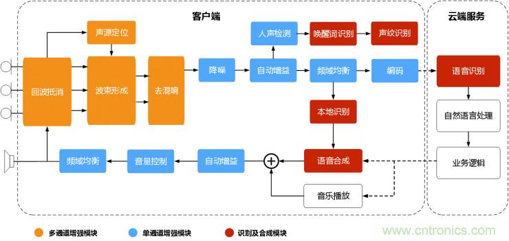 智能語音前端處理中有哪些關(guān)鍵問題需要解決？