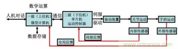 一文讀懂工業(yè)機(jī)器人結(jié)構(gòu)、驅(qū)動(dòng)及技術(shù)指標(biāo)