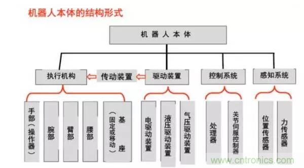 一文讀懂工業(yè)機(jī)器人結(jié)構(gòu)、驅(qū)動(dòng)及技術(shù)指標(biāo)