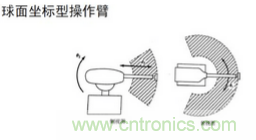 一文讀懂工業(yè)機(jī)器人結(jié)構(gòu)、驅(qū)動(dòng)及技術(shù)指標(biāo)