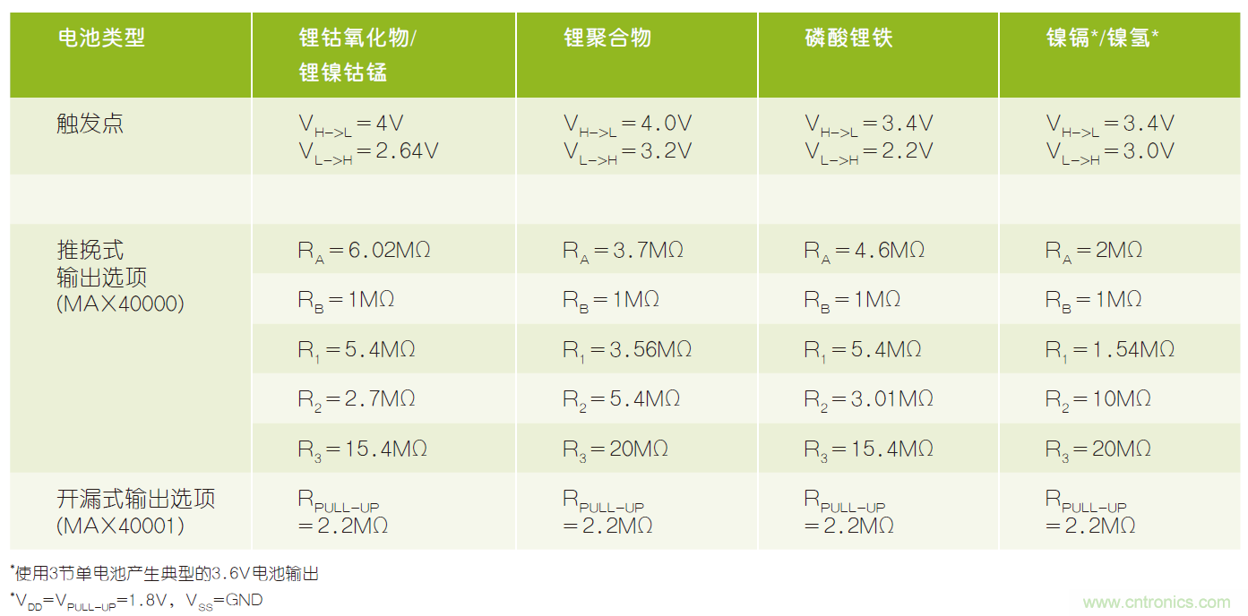 微小尺寸、超低功耗比較器是電池監(jiān)測和管理的理想選擇