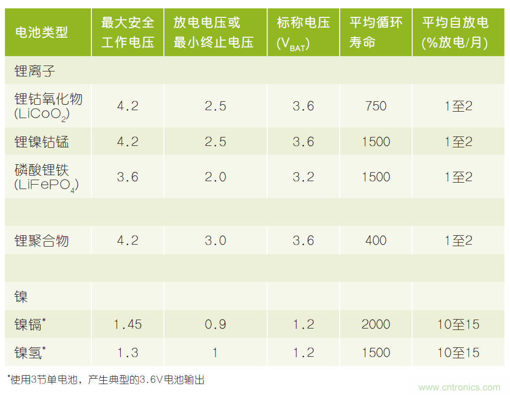 微小尺寸、超低功耗比較器是電池監(jiān)測和管理的理想選擇