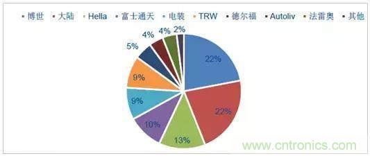 毫米波雷達PK激光雷達，各自短版如何彌補？