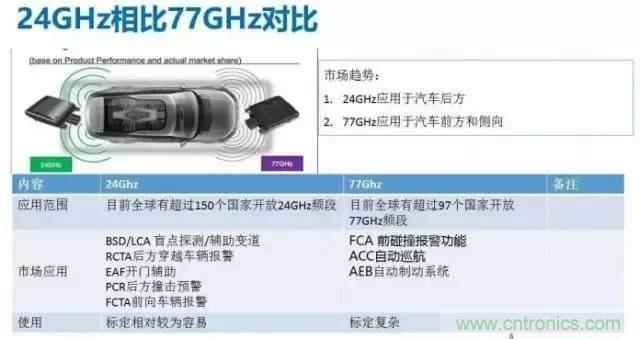 毫米波雷達PK激光雷達，各自短版如何彌補？