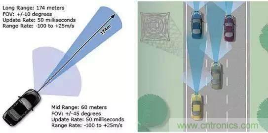 毫米波雷達PK激光雷達，各自短版如何彌補？