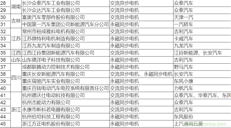 值得收藏！45家新能源車用電機(jī)供應(yīng)商名錄大全