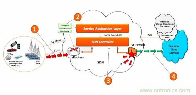 遭遇DDoS、漏洞及旁路攻擊，5G如何應(yīng)對(duì)？