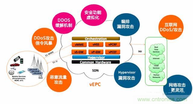 遭遇DDoS、漏洞及旁路攻擊，5G如何應(yīng)對(duì)？