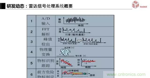 毫米波雷達(dá)該如何發(fā)展，才能將智能駕駛變成自動駕駛