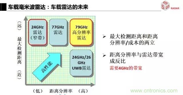 毫米波雷達(dá)該如何發(fā)展，才能將智能駕駛變成自動駕駛