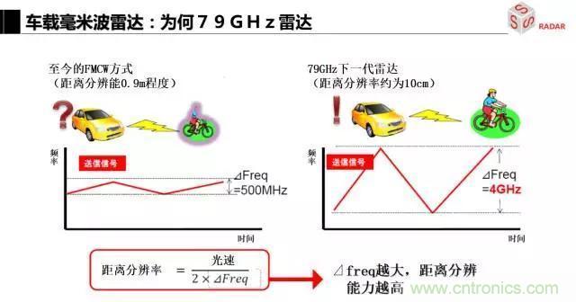 毫米波雷達(dá)該如何發(fā)展，才能將智能駕駛變成自動駕駛