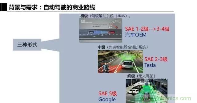 毫米波雷達(dá)該如何發(fā)展，才能將智能駕駛變成自動駕駛
