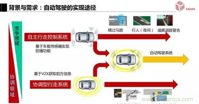 毫米波雷達(dá)該如何發(fā)展，才能將智能駕駛變成自動駕駛