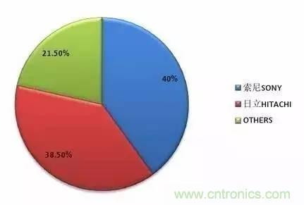 扒一扒日本電子元器件產(chǎn)業(yè)的那些事，數(shù)據(jù)驚人