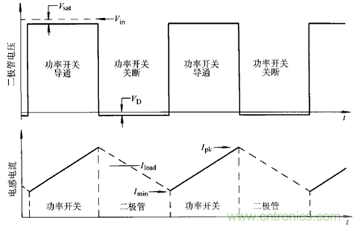 開關(guān)電源該如何選擇合適的電感？