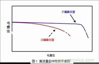開關(guān)電源該如何選擇合適的電感？