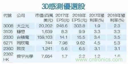 iPhone X搭載3D感測功能，供應(yīng)鏈是如何準備的？