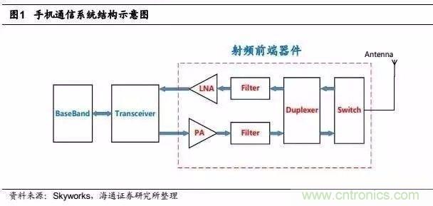關(guān)于手機(jī)射頻芯片知識(shí)，你還不知道的事！