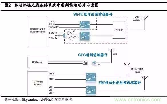 關(guān)于手機(jī)射頻芯片知識(shí)，你還不知道的事！