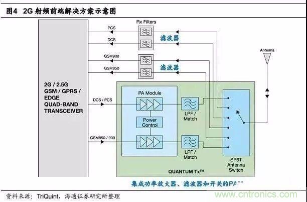 關(guān)于手機(jī)射頻芯片知識(shí)，你還不知道的事！