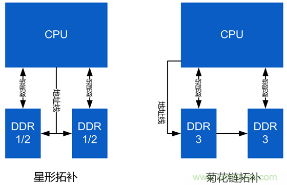 DDR布線最簡(jiǎn)規(guī)則與過程，很全很專業(yè)！